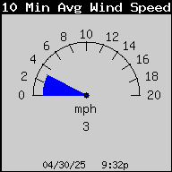 10 Min Avg Wind Speed