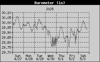 Barometer History