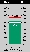 Dew Point