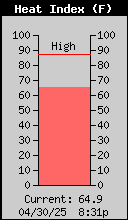 Heat Index