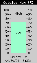 Current Outside Humidity