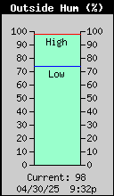 Outside Humidity