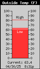 Outside Temp