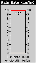 Rain Rate