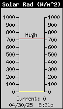 Solar Radiation