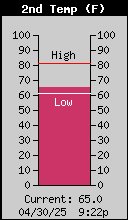 Temperature