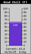 Wind Chill