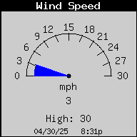 Wind Speed