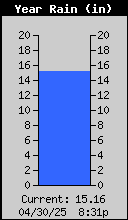 Yearly Rain